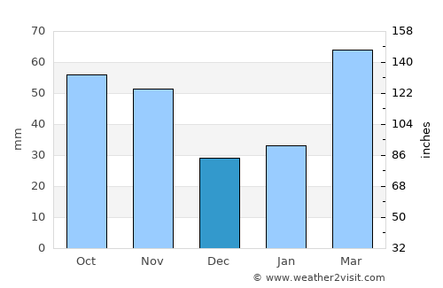 Taixing average rain in December