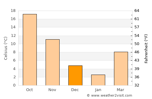 Taixing average temperature in December