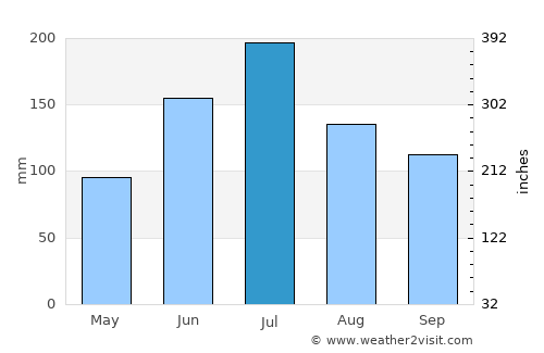Taixing average rain in July