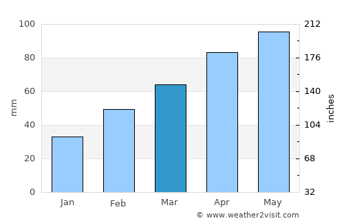 Taixing average rain in March