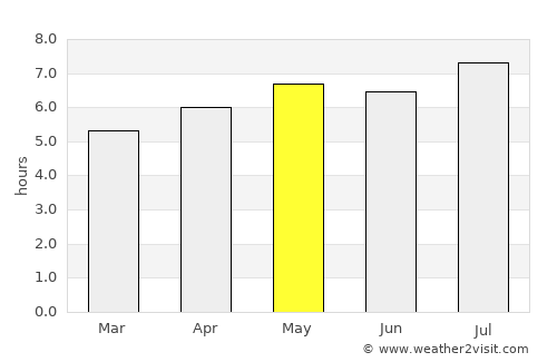 Taixing average rain in May