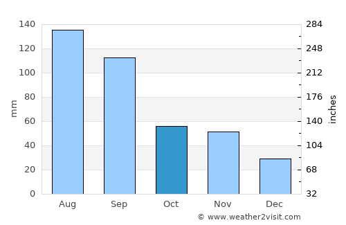 Taixing average rain in October