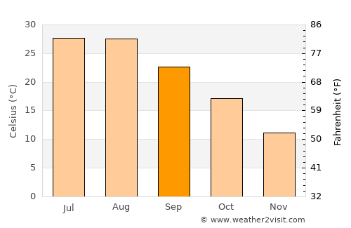 Taixing average temperature in September
