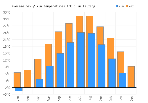 Taixing average minimum / maximum temperatures (Celsius)