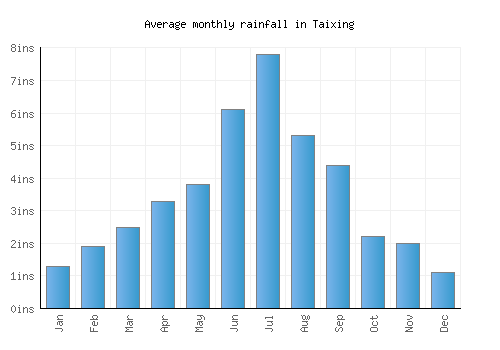 Taixing monthly rainfall chart (inches)
