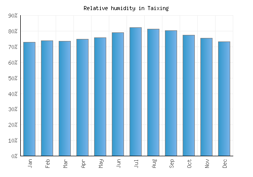 Taixing relative humidity averages