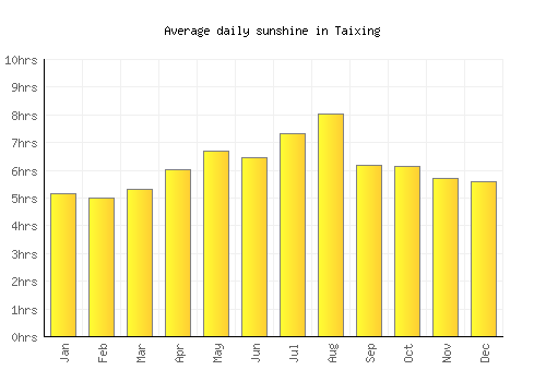 Taixing average daily sunshine chart
