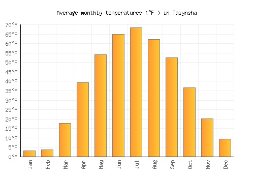 Taiynsha average temperature chart (Fahrenheit)
