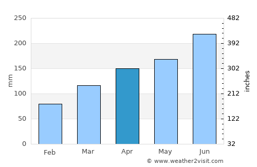 Taiyuan average rain in April