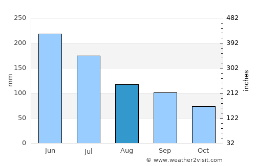 Taiyuan average rain in August