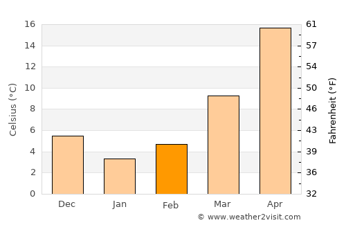Taiyuan average temperature in February
