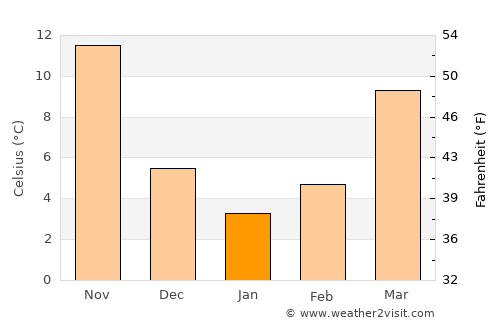 Taiyuan average temperature in January