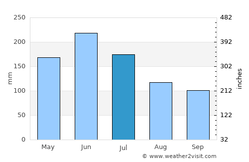 Taiyuan average rain in July