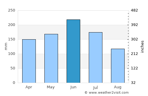 Taiyuan average rain in June