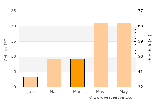 Taiyuan average temperature in March