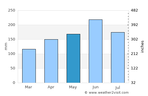 Taiyuan average rain in May