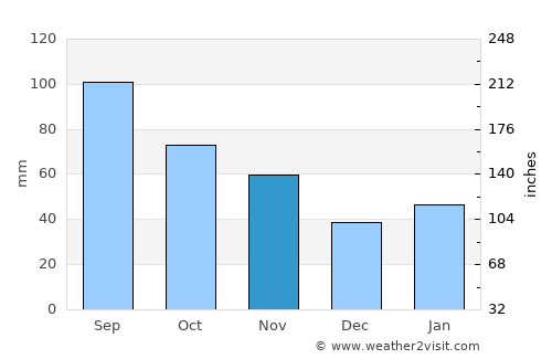 Taiyuan average rain in November