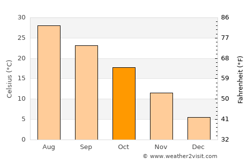 Taiyuan average temperature in October