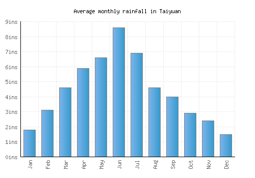 Taiyuan monthly rainfall chart (inches)
