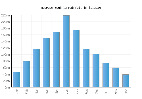 Taiyuan monthly rainfall chart (mm)