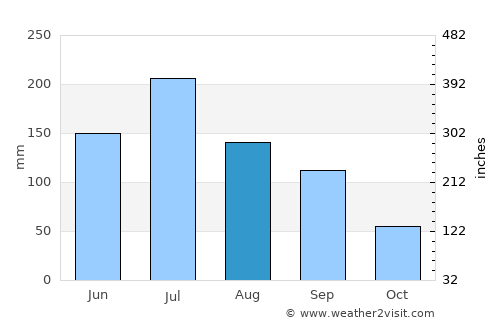 Taizhou average rain in August