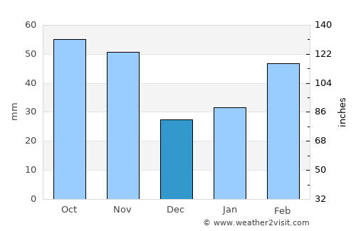 Taizhou average rain in December
