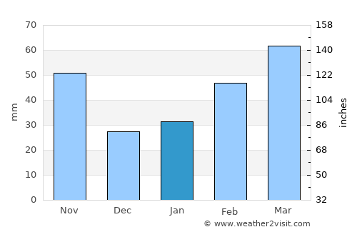 Taizhou average rain in January