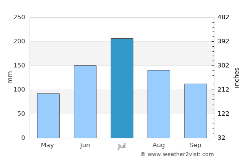 Taizhou average rain in July