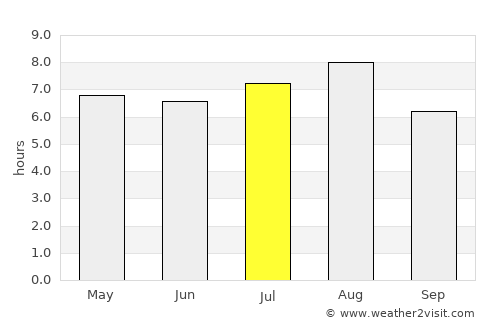 Taizhou average rain in July