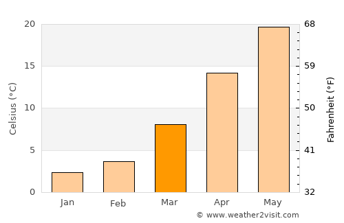 Taizhou average temperature in March