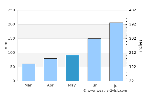 Taizhou average rain in May