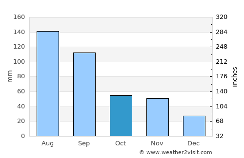 Taizhou average rain in October