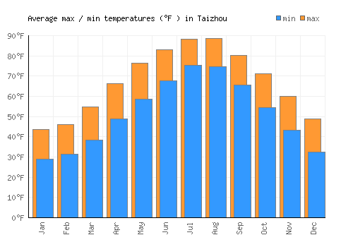 Taizhou average minimum / maximum temperatures (Fahrenheit)