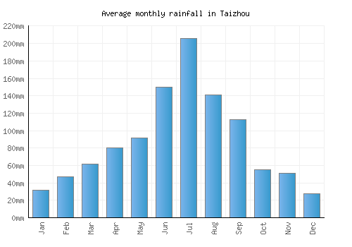 Taizhou monthly rainfall chart (mm)