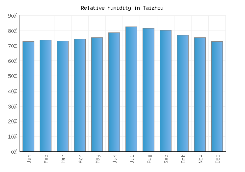 Taizhou relative humidity averages