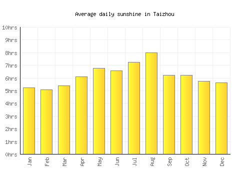 Taizhou average daily sunshine chart