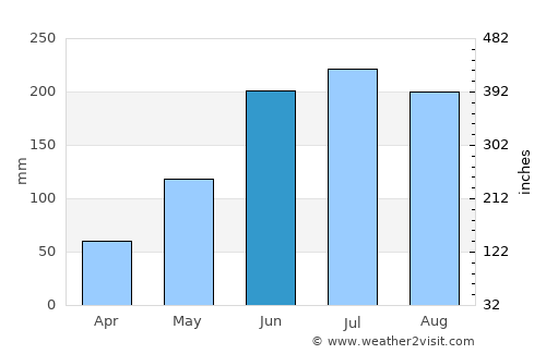 Tajao average rain in June