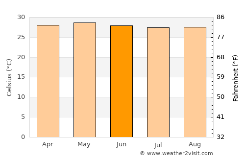 Tajao average temperature in June