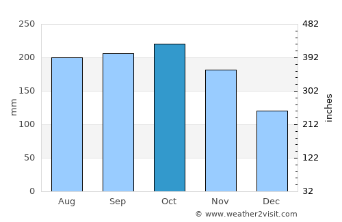 Tajao average rain in October