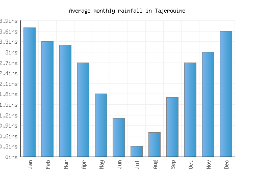 Tajerouine monthly rainfall chart (inches)