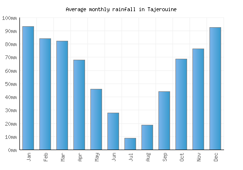Tajerouine monthly rainfall chart (mm)
