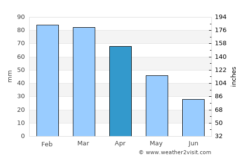 Tajerouine average rain in April