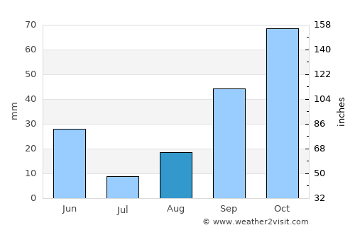 Tajerouine average rain in August