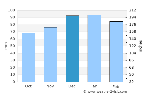 Tajerouine average rain in December