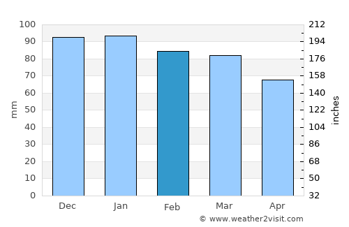 Tajerouine average rain in February