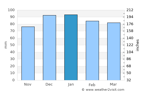 Tajerouine average rain in January
