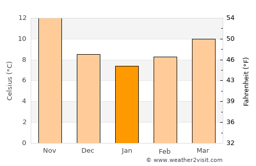 Tajerouine average temperature in January