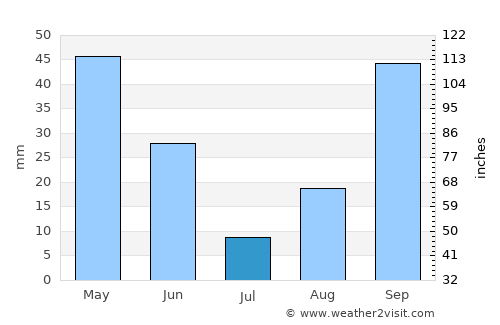 Tajerouine average rain in July