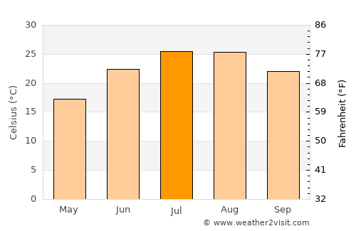 Tajerouine average temperature in July