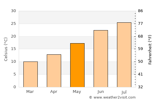 Tajerouine average temperature in May